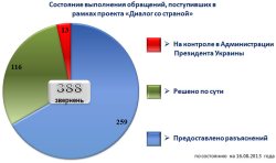 ��������� ���������� ���������, ����������� � ������ ������� ������� �� �������