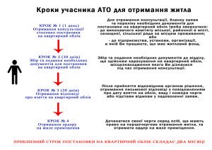 право на получение жилья право на получение жилья