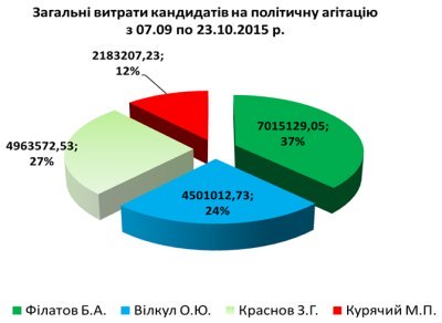 ����� ������� ���������� �� ������������ �������� � 07.09.2015 �� 23.10.2015