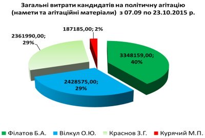 ����� ������� ���������� �� ������������ �������� (������� � ������������ ���������) � 07.09.2015 �� 23.10.2015