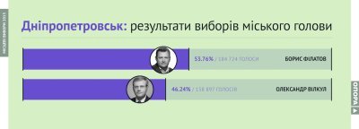 ���������� ������������� �������� ����� �� ������� ���������� ������ ���������������