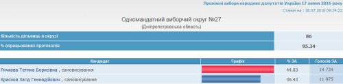 ��� ��������� 95,34% ���������� �� 27 ������ � ���������������. ������� - 44,83%, ������� - 36,43%