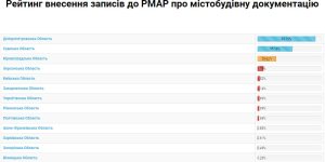 Днепропетровщина внесла более 90% информации о градостроительстве в регионе на единый государственный веб-портал Днепропетровщина внесла более 90% информации о градостроительстве в регионе на единый государственный веб-портал