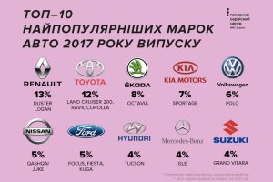 ��� 10 ����� ���������� ����� ���� 2017 ���� �������
