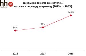�������� ������ ����������� ������� � �������� �� ������� (2015 - 2018)