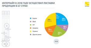 ��������� � 2018 ���� ���������� �������� ��������� � 67 �����
