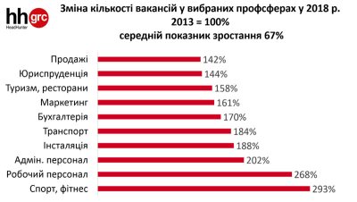 изменение количества вакансий у выбранных профсферах в 2018 по сравнению с 2013 годом изменение количества вакансий у выбранных профсферах в 2018 по сравнению с 2013 годом