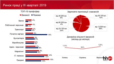 ����� ����� � ������� �������� 2019