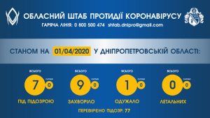 77 жителей Днепропетровщины проверили на коронавирус 77 жителей Днепропетровщины проверили на коронавирус