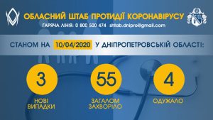 �� ���������������� ��� 55 ������ ������������, ���������� 3 ����� ������� COVID-�����������