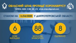 �� ���������������� ��� 88 ������� ������������, ���������� 6 ����� ������� COVID-�����������