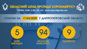 �� ���������������� ��� 94 ������� ������������, ���������� 5 ����� ������� COVID-�����������