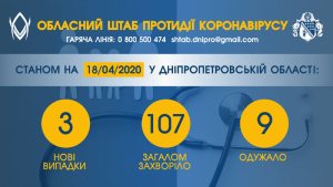 �� ���������������� ��� 107 ������� ������������, ���������� 3 ����� ������� COVID-�����������