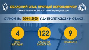 �� ���������������� ��� 122 ������ ������������, ���������� 4 ����� ������� COVID-�����������