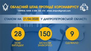 �� ���������������� ��� 150 ������� ������������, �� ����� ���������� 28 ����� ������� COVID-�����������