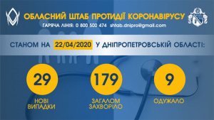 �� ���������������� ��� 179 ������� ������������, ���������� 29 ����� ������� COVID-�����������