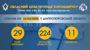 �� ���������������� 224 ������� ������������, ���������� 29 ����� ������� COVID-�����������