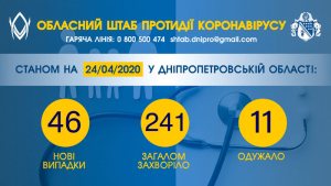 �� ���������������� 241 ������ ������������, ���������� 17 �����, ����� �� ����� 46 ������� COVID-�����������