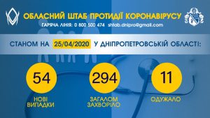 �� ���������������� ��� 294 ������� ������������, ���������� 54 ����� ������� COVID-�����������