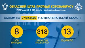 �� ���������������� ��� 318 ������� ������������, ���������� 8 ����� ������� COVID-�����������