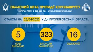 �� ���������������� ��� 323 ������ ������������, ���������� 5 ����� ������� COVID-�����������