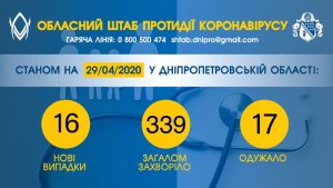 �� ���������������� ��� 339 ������� ������������, ���������� 16 ����� ������� COVID-�����������