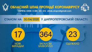 �� ���������������� ��� 364 ������ ������������, ���������� 17 ����� ������� COVID-�����������