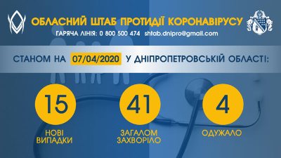 �� ���������������� ��� 41 ������ ������������, ���������� 15 ����� ������� COVID-�����������