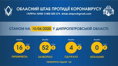 � ���������������� ������� �� ��������� �� 10 ������ - 52 ����������� �������������� ������� ������������ COVID-19