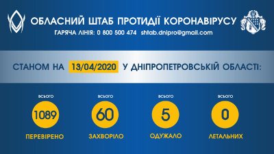 �� ���������������� �� ��������� �� 13 ������ 60 ������� ������������, �� COVID-19 ��������� 1089 �������