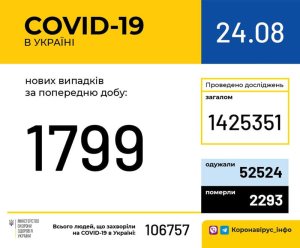 Ситуация с коронавирусом в Украине: актуальные данные на утро 24 августа Ситуация с коронавирусом в Украине: актуальные данные на утро 24 августа