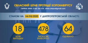 �� ���������������� ��� 478 ������� ������������, ���������� 18 ����� ������� COVID-�����������