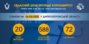 �� ���������������� ��� 588 ������� ������������, ���������� 20 ����� ������� COVID-�����������