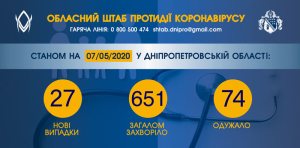 �� ���������������� ��� 651 ������ ������������, ���������� 27 ����� ������� COVID-�����������