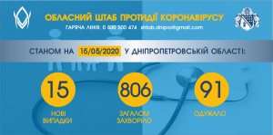 �� ���������������� ��� 806 ������� ������������, ���������� 15 ����� ������� COVID-�����������