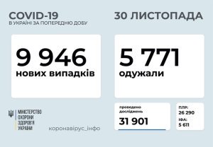 Ситуация с коронавирусом в Украине: актуальные данные на утро 30 ноября Ситуация с коронавирусом в Украине: актуальные данные на утро 30 ноября