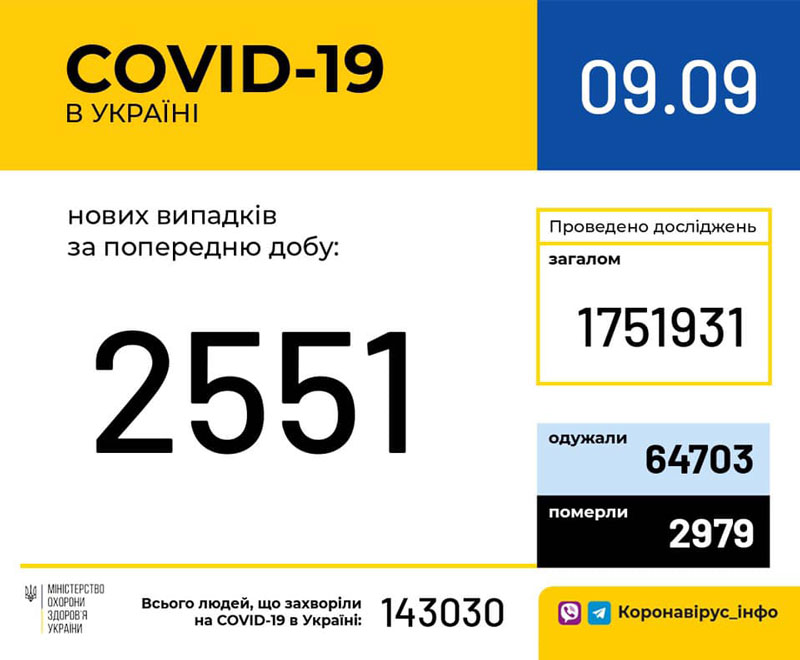 Ситуация с коронавирусом в Украине: актуальные данные на утро 9 сентября Ситуация с коронавирусом в Украине: актуальные данные на утро 9 сентября
