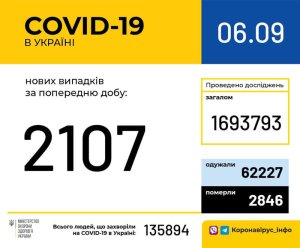 Ситуация с коронавирусом в Украине: актуальные данные на утро 6 сентября Ситуация с коронавирусом в Украине: актуальные данные на утро 6 сентября