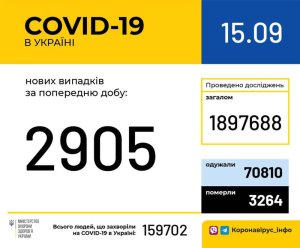 Ситуация с коронавирусом в Украине: актуальные данные на утро 15 сентября Ситуация с коронавирусом в Украине: актуальные данные на утро 15 сентября