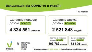 167 673 �������� ������������� ������ COVID-19 �� ����� 10 ������� 2021. ���� ���� �������� 103 783 ��������, ��������� �������������� - 63 890 �������.
