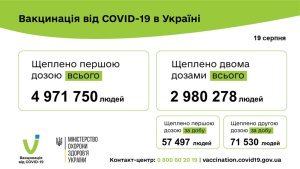 129 027 ������� ������������� ������ COVID-19 �� ����� 19 ������� 2021. ���� ���� �������� 57 497 ������� ��������� �������������� - 71 530 �������.
