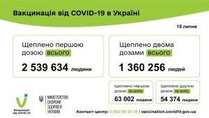 ����� ������ �������� � �����! 117 376 ������� ������������� ������ COVID-19 �� ����� 15 ���� 2021. ���� ���� �������� 63 002 ��������, ��������� �������������� - 54 374 ��������.