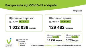 13937 ������� ������� ������ COVID-19 �� ����� 31 ��� 2021. ���� ���� �������� 10 232 ��������, ��������� �������������� - 3705 �������.