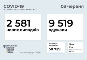 ���������� ����������� ������������� � ������� �� ����� � ���������� ������������� �� ��������� �� 3 ���� 2021