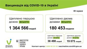 55 573 �������� ������� ������ COVID-19 �� ����� 9 ���� 2021. ���� ���� �������� 36 498 ������� ��������� �������������� - 19 075 �������.