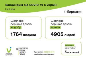 4 905 ������� ������� �� ������ ����������� ��������, �� ��� 1 764 �������� ������� ������ COVID-19 �� ����� 1 ����� 2021 � �������.
