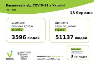 51 137 ������� ������� �� ������ ����������� ��������. 3596 ������� ������� ������ COVID-19 �� ����� 13 ����� 2021 � �������.