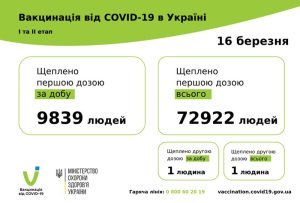 ����� � ������ �������� �� ���������� ������� 71 923 ��������. 9 840 ������� ������� ������ COVID-19 �� ����� 16 ����� 2021 � �������.