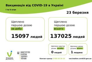 15097 ������� ������� ������ COVID-19 �� ����� 23 ����� 2021 � �������. 137 026 ������� ������� �� ������ ����������� ��������