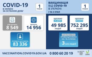 Количество заболеваний коронавирусом в Украине за сутки и количество прививок по состоянию на 1 мая 2021 Количество заболеваний коронавирусом в Украине за сутки и количество прививок по состоянию на 1 мая 2021